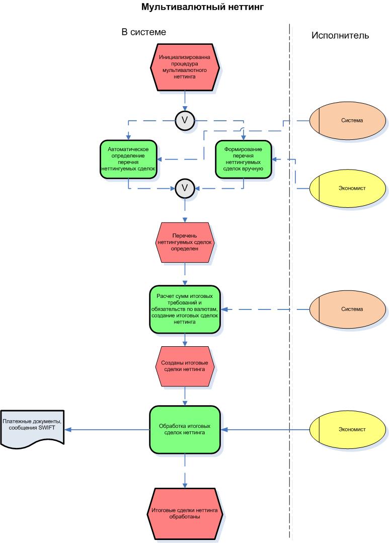 Мультивалютный неттинг конверсионных операций | Казначейство ...